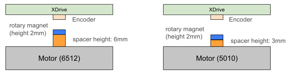 Side view of the stacking order for the 6512 and 5010 actuators. From top to bottom: XDrive driver board, encoder on the back of the board, rotary magnet (2 mm tall), magnet extender (6 mm tall for the 6512, 3 mm tall for the 5010), and motor.