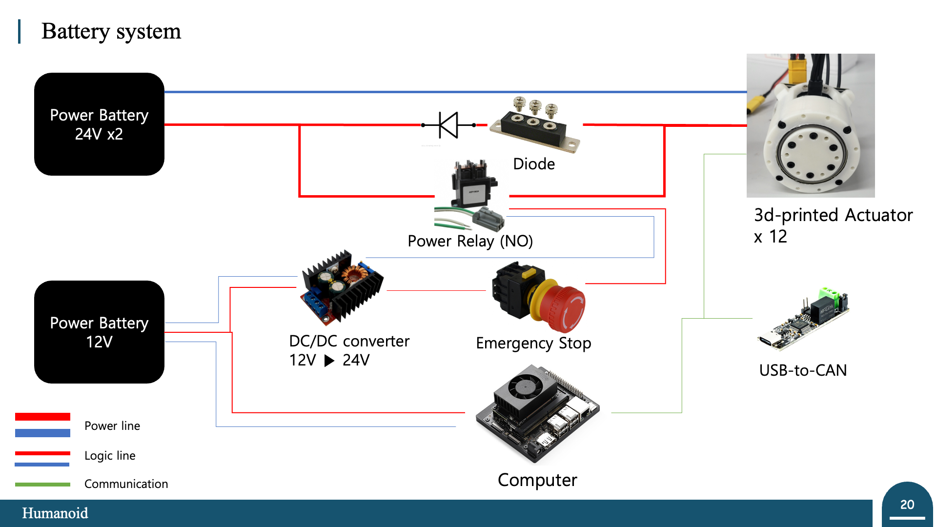 Battery system diagram. The 24 V power battery (two batteries) connects to the 12 actuators through a diode and a normally open power relay placed in parallel. The 12 V power battery feeds a 12 V to 24 V DC/DC converter, whose output drives the power relay through an emergency stop button, and also powers the computer. The computer communicates with the actuators through a USB-to-CAN adapter.