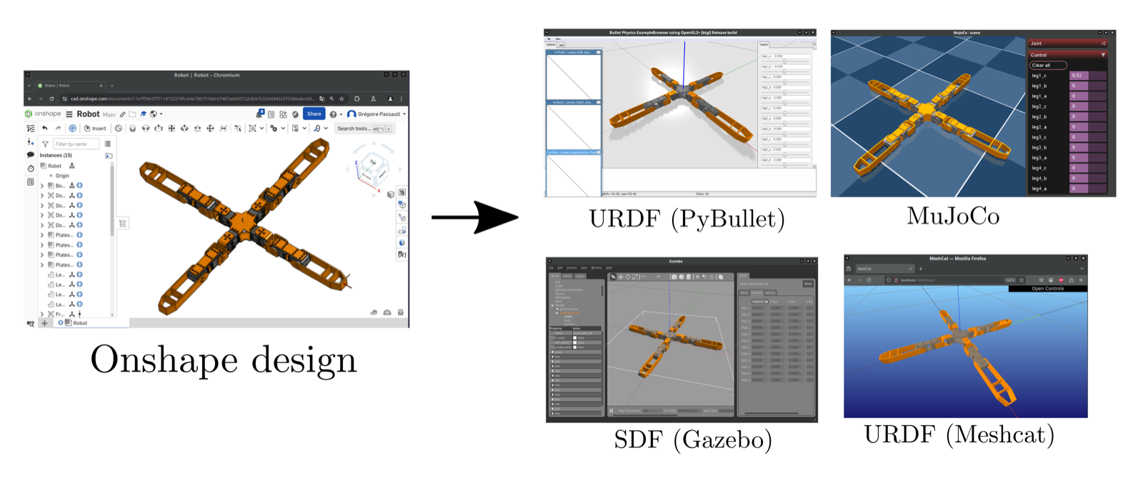 Overview diagram: a robot designed in Onshape, with an arrow pointing to the same robot exported and loaded in four simulators: URDF in PyBullet, MuJoCo, SDF in Gazebo, and URDF in Meshcat.